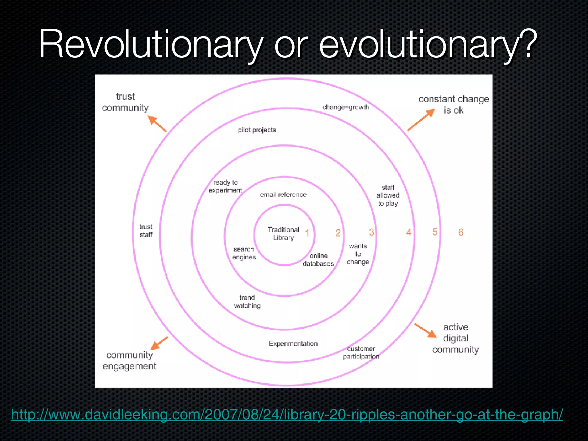 Revolutionary or evolutionary? http://www.davidleeking.com/2007/08/24/library-20-ripples-another-go-at-the-graph/