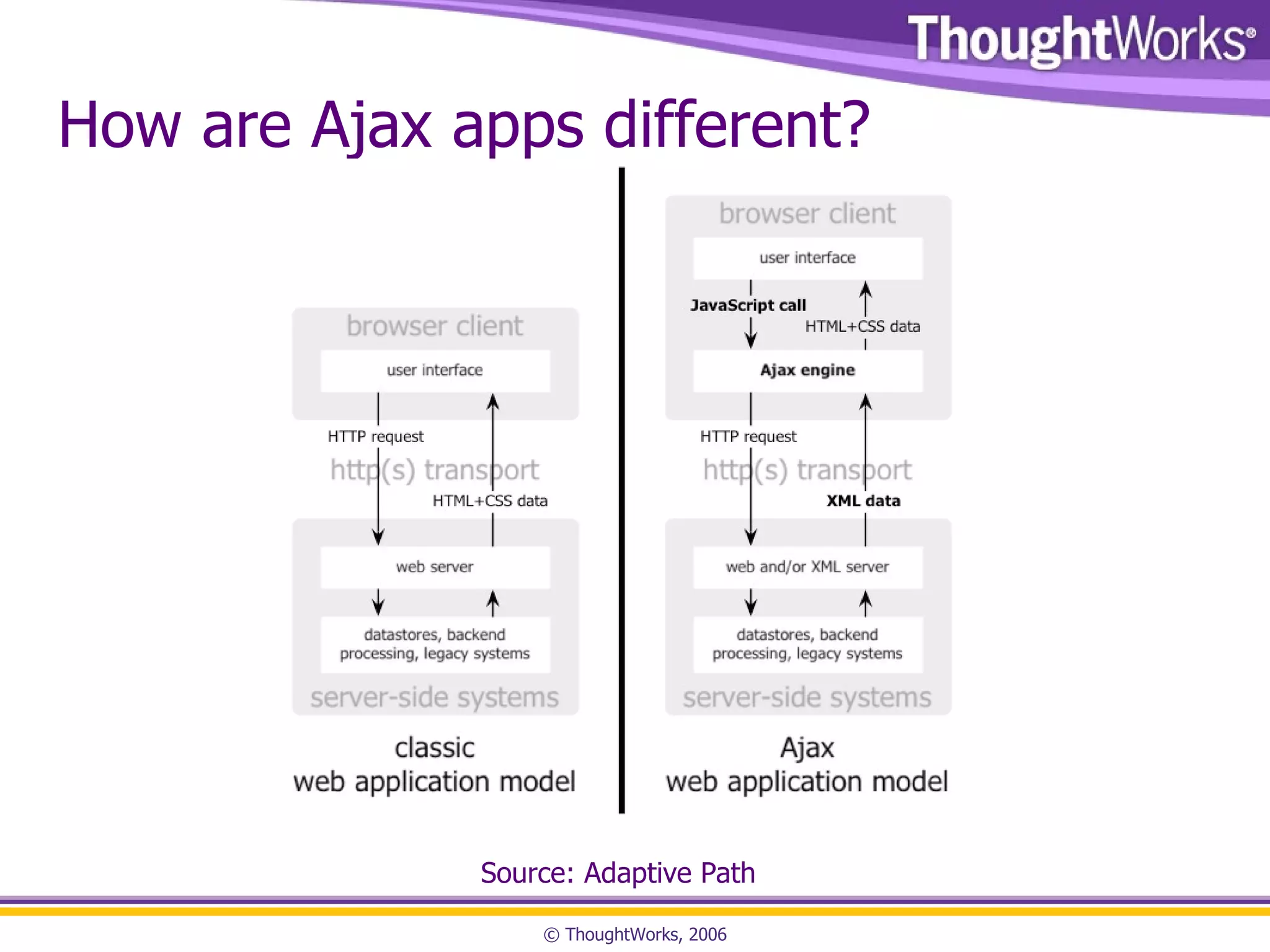 Source: Adaptive Path How are Ajax apps different? 