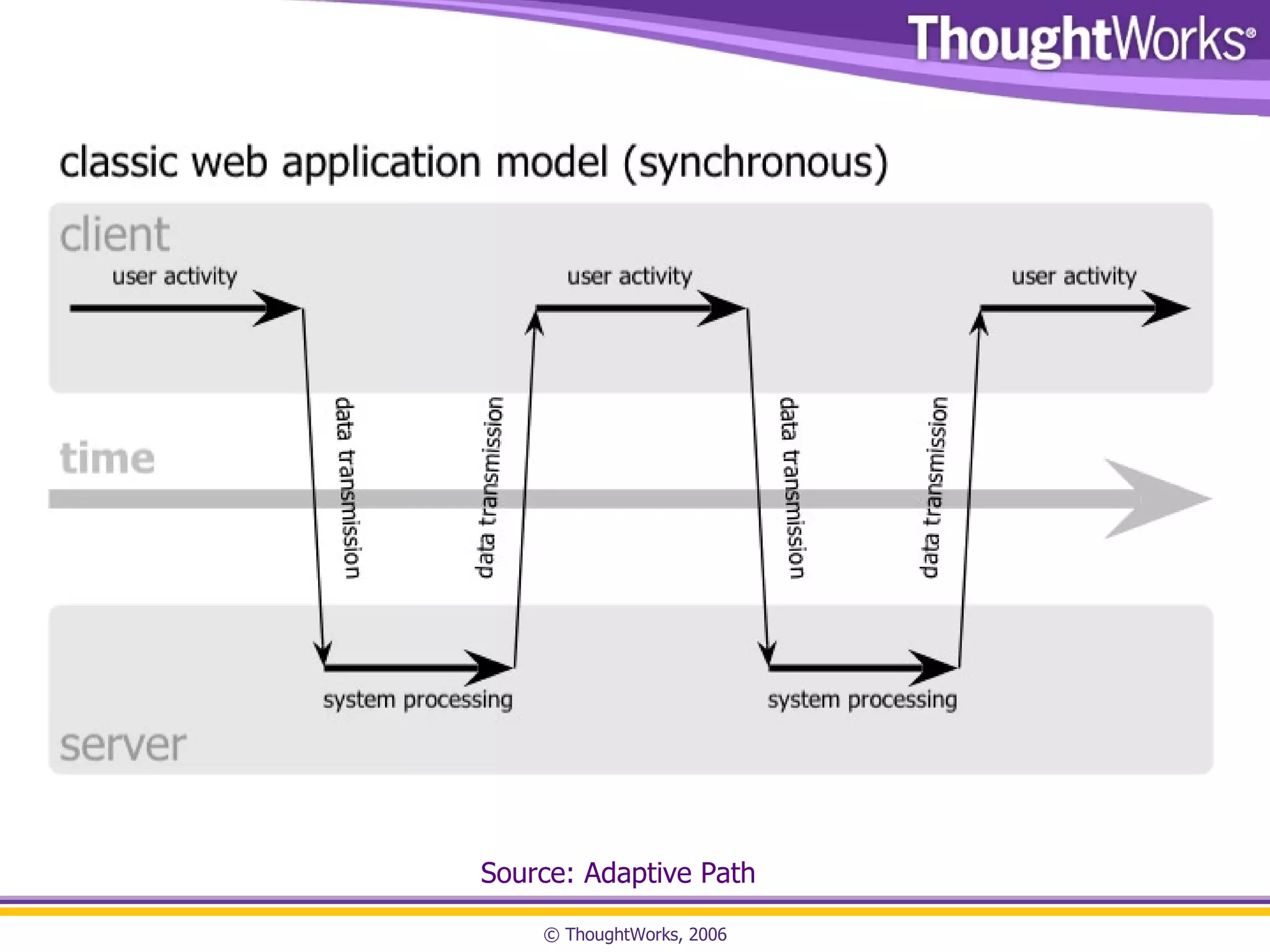Source: Adaptive Path 