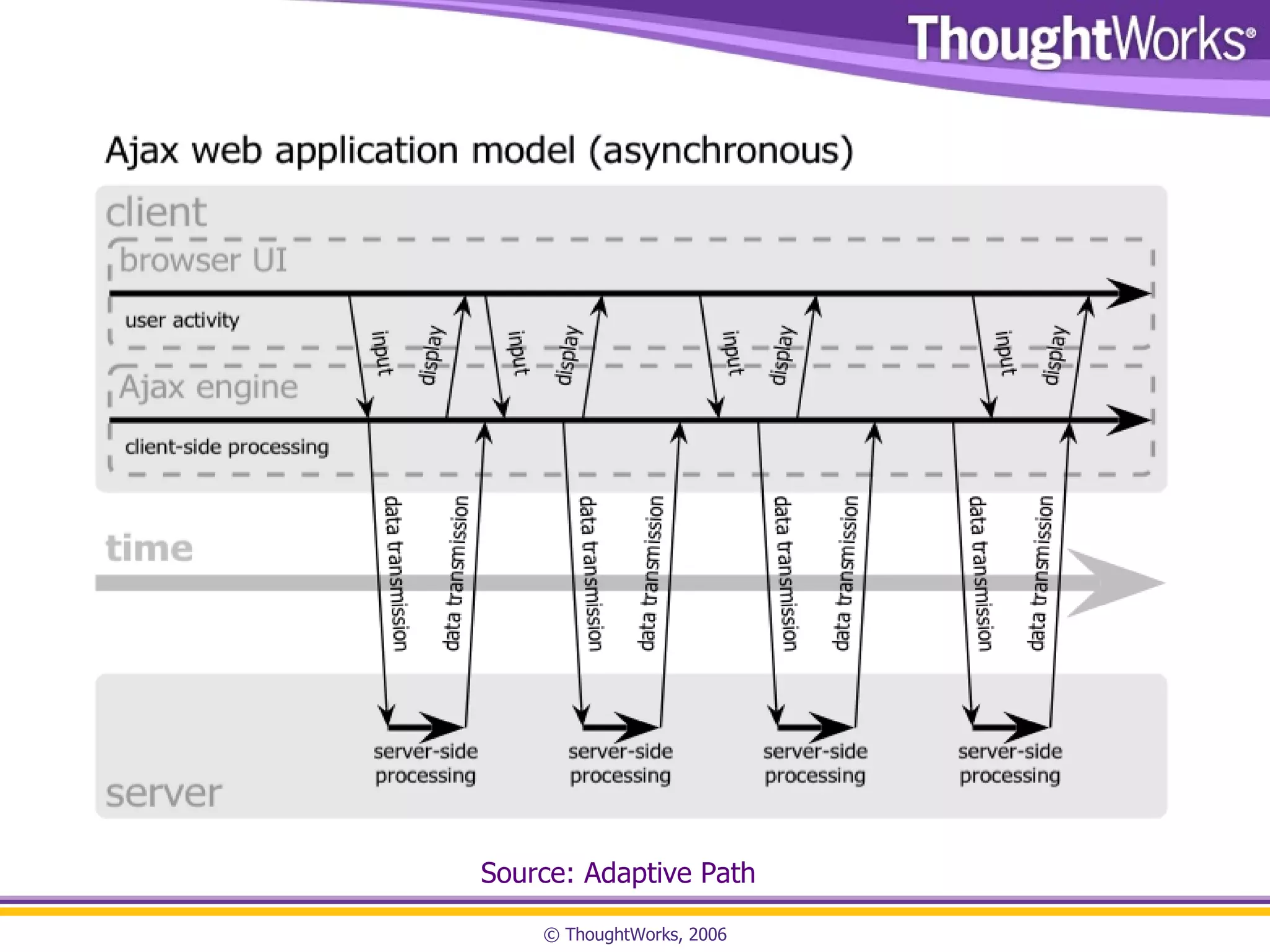 Source: Adaptive Path 
