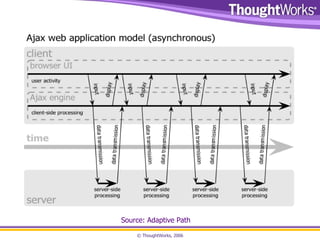 Source: Adaptive Path 