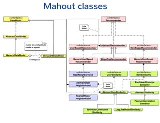 Building an Online-Recommendation Engine with MongoDB