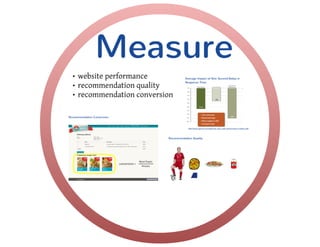 Building an Online-Recommendation Engine with MongoDB