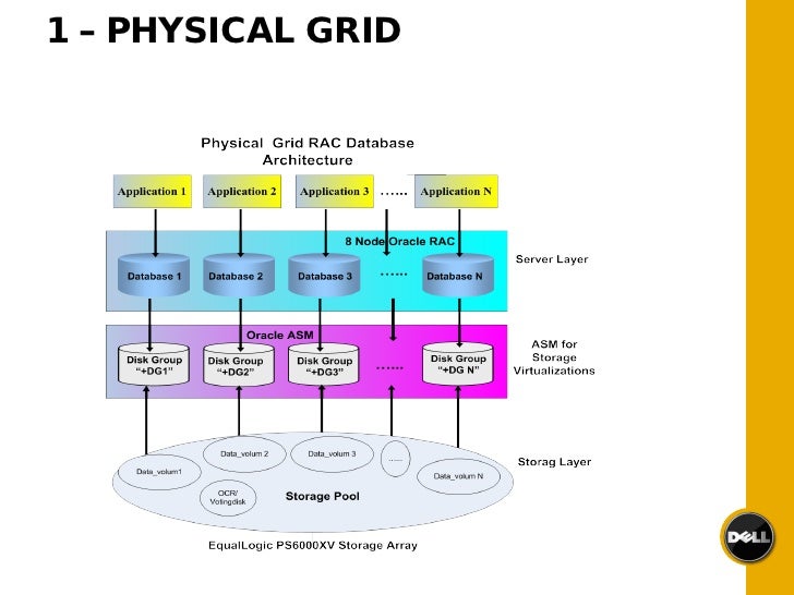 Building an Oracle Grid with Oracle VM on Dell Blade Servers and Equa…