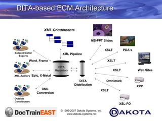 Building An XML Publishing System With DITA | PPT