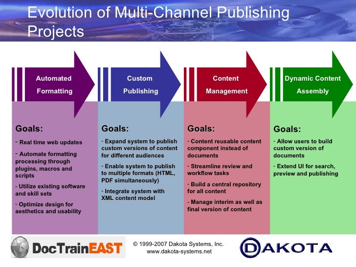Building An XML Publishing System With DITA