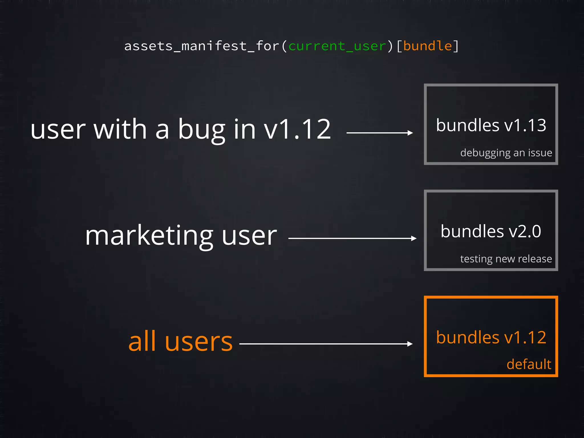 assets_manifest_for(current_user)[bundle] bundles v1.12 default bundles v1.13 debugging an issue bundles v2.0 testing new release user with a bug in v1.12 marketing user all users 