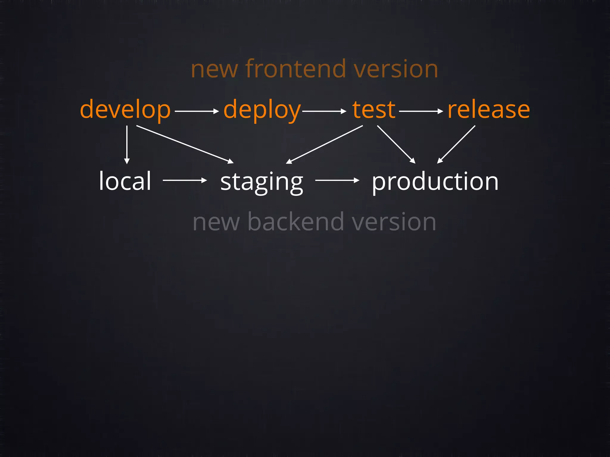 develop deploy test release new frontend version new backend version local staging production 