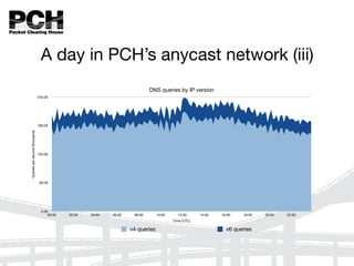 A day in PCH’s anycast network (iii)
DNS queries by IP version
Queriespersecond(thousand)
0.00
60.00
120.00
180.00
240.00
Time (UTC)
00:00 02:00 04:00 06:00 08:00 10:00 12:00 14:00 16:00 18:00 20:00 22:00
v4 queries v6 queries
 