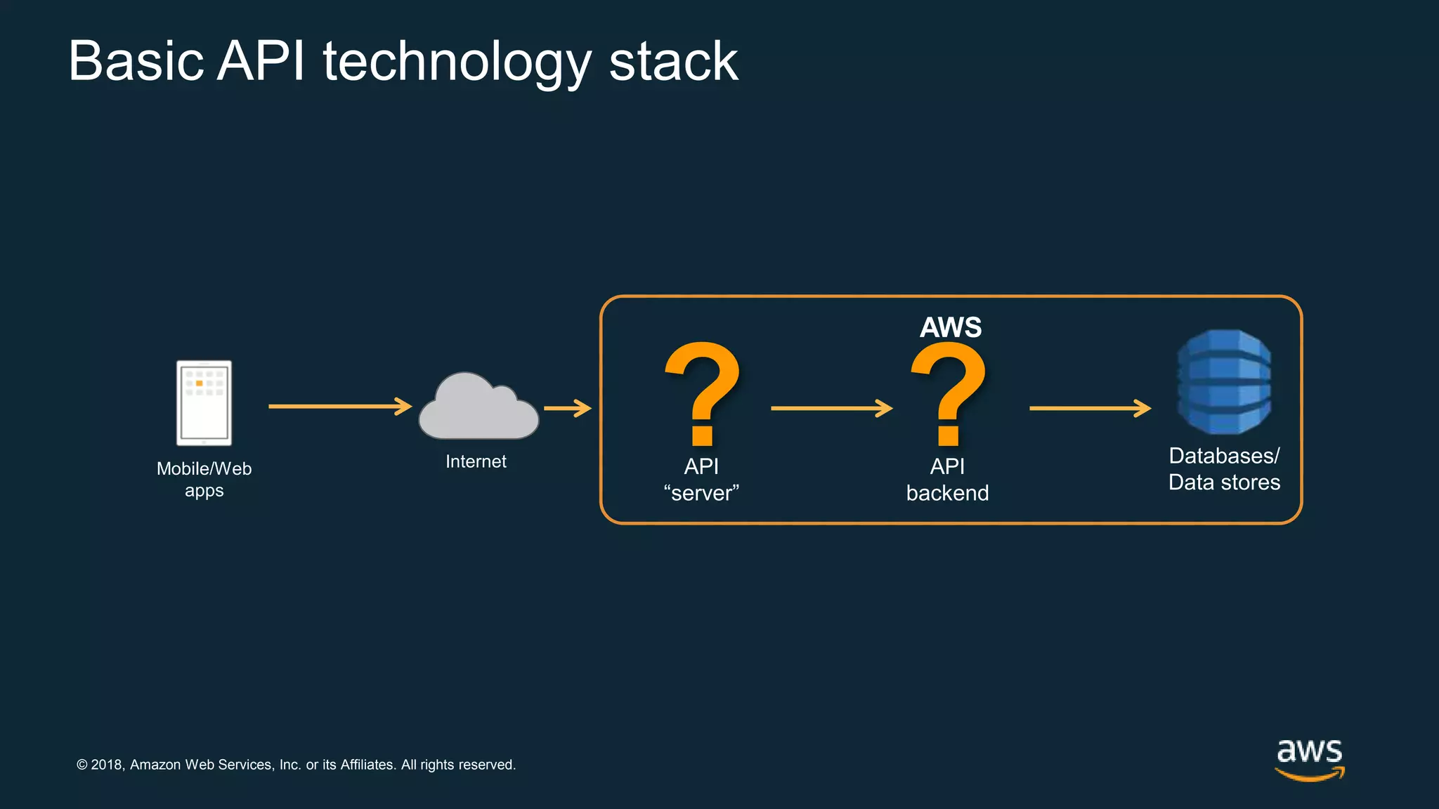 © 2018, Amazon Web Services, Inc. or its Affiliates. All rights reserved. InternetMobile/Web apps AWS Databases/ Data stores Basic API technology stack ?API “server” ?API backend 