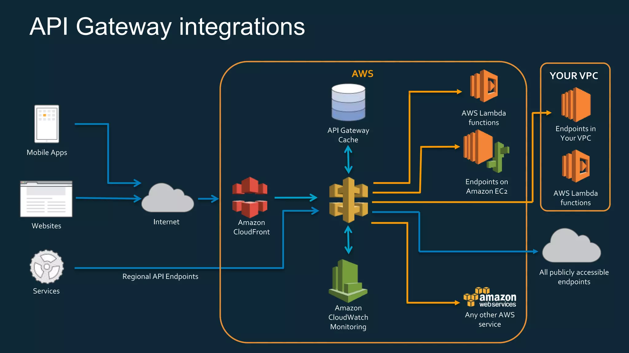 API Gateway integrations Internet Mobile Apps Websites Services AWS Lambda functions AWS API Gateway Cache Endpoints on Amazon EC2 Amazon CloudWatch Monitoring Amazon CloudFront Any other AWS service YOUR VPC Endpoints in Your VPC Regional API Endpoints All publicly accessible endpoints AWS Lambda functions 