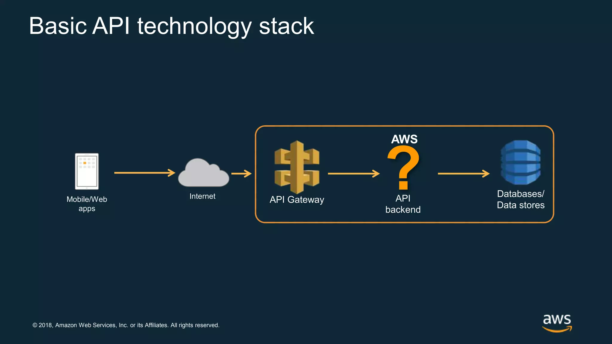 © 2018, Amazon Web Services, Inc. or its Affiliates. All rights reserved. InternetMobile/Web apps AWS Databases/ Data stores Basic API technology stack ?API backend API Gateway 