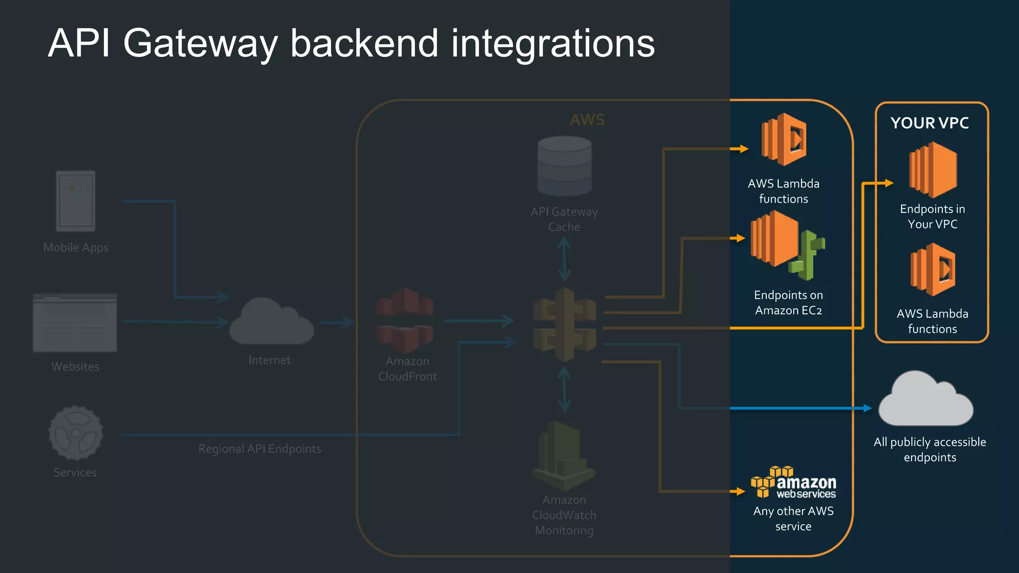 Internet Mobile Apps Websites Services AWS Lambda functions AWS API Gateway Cache Endpoints on Amazon EC2 Amazon CloudWatch Monitoring Amazon CloudFront Any other AWS service YOUR VPC Endpoints in Your VPC Regional API Endpoints All publicly accessible endpoints AWS Lambda functions API Gateway backend integrations 