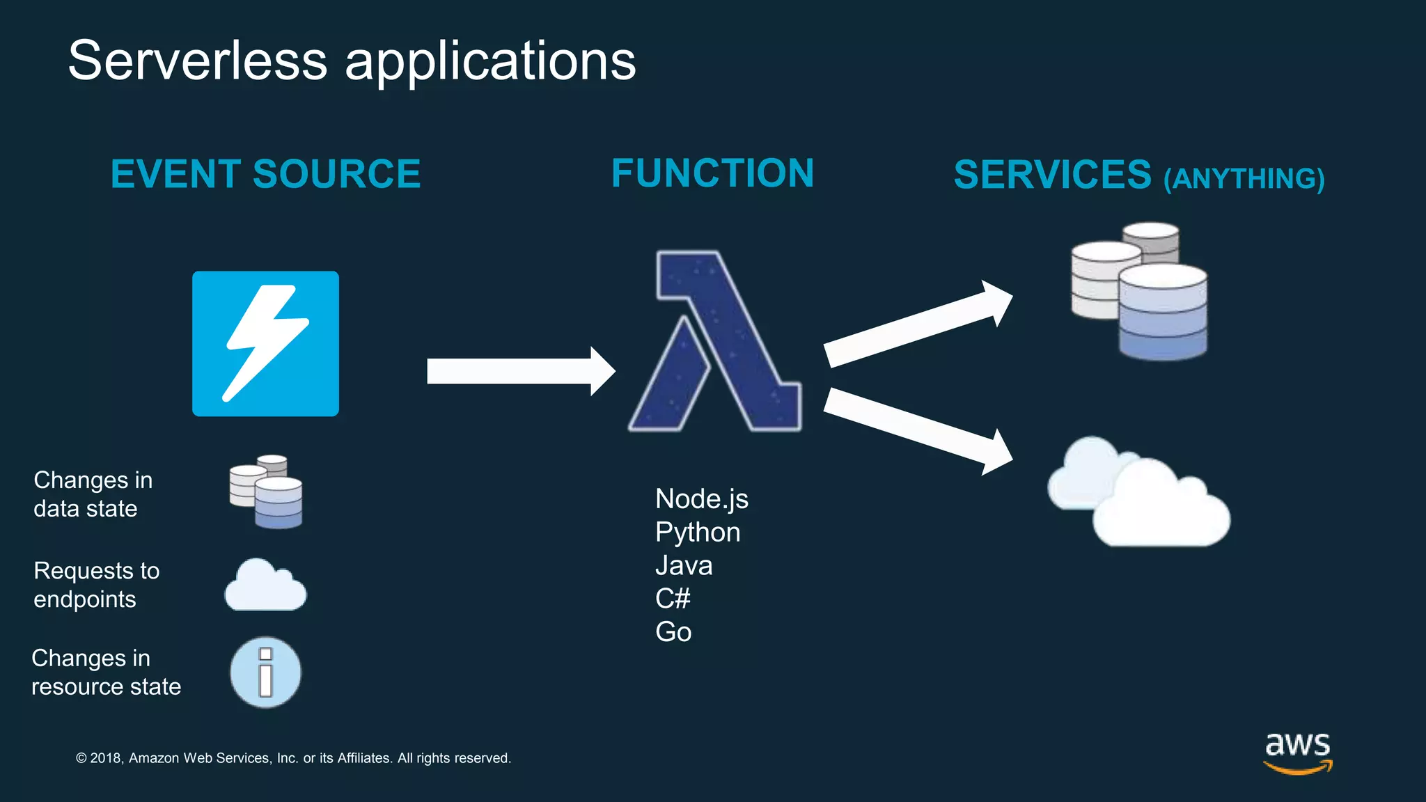 © 2018, Amazon Web Services, Inc. or its Affiliates. All rights reserved. SERVICES (ANYTHING) Changes in data state Requests to endpoints Changes in resource state EVENT SOURCE FUNCTION Node.js Python Java C# Go Serverless applications 