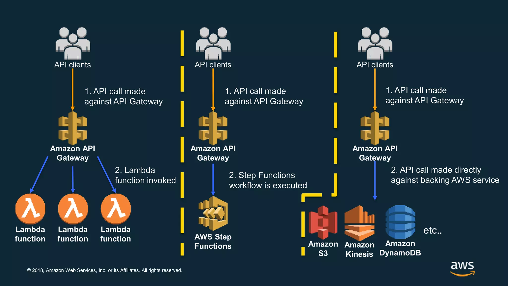 © 2018, Amazon Web Services, Inc. or its Affiliates. All rights reserved. Lambda function 2. Lambda function invoked 1. API call made against API Gateway API clients Amazon API Gateway Lambda function Lambda function 2. API call made directly against backing AWS service API clients Amazon API Gateway API clients Amazon S3 Amazon Kinesis Amazon DynamoDB etc.. 2. Step Functions workflow is executed 1. API call made against API Gateway Amazon API Gateway API clients AWS Step Functions 1. API call made against API Gateway 