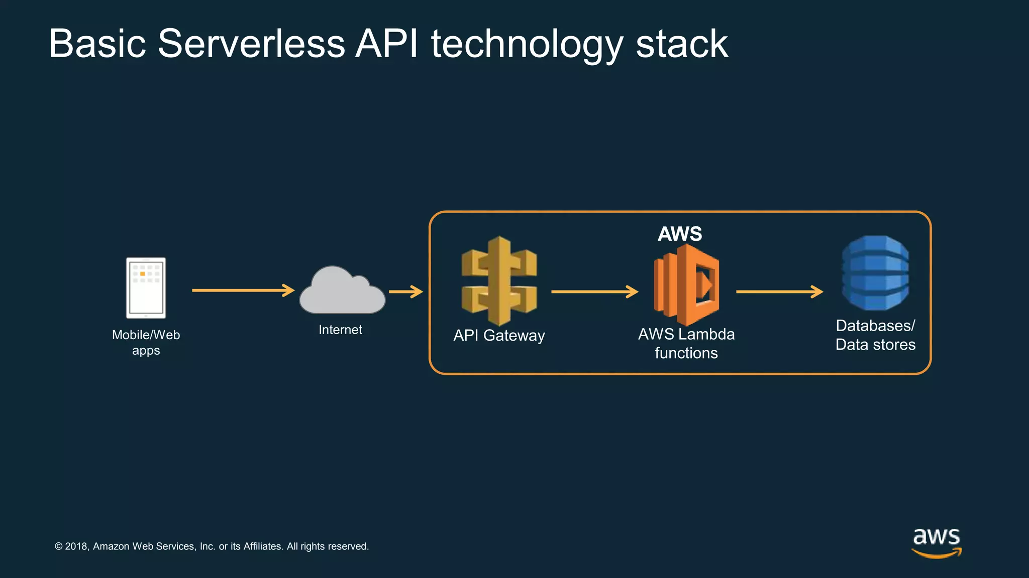 © 2018, Amazon Web Services, Inc. or its Affiliates. All rights reserved. InternetMobile/Web apps AWS Databases/ Data stores Basic Serverless API technology stack API Gateway AWS Lambda functions 