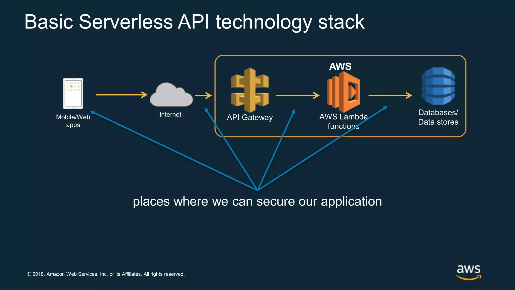 © 2018, Amazon Web Services, Inc. or its Affiliates. All rights reserved. InternetMobile/Web apps AWS Databases/ Data stores Basic Serverless API technology stack API Gateway AWS Lambda functions places where we can secure our application 