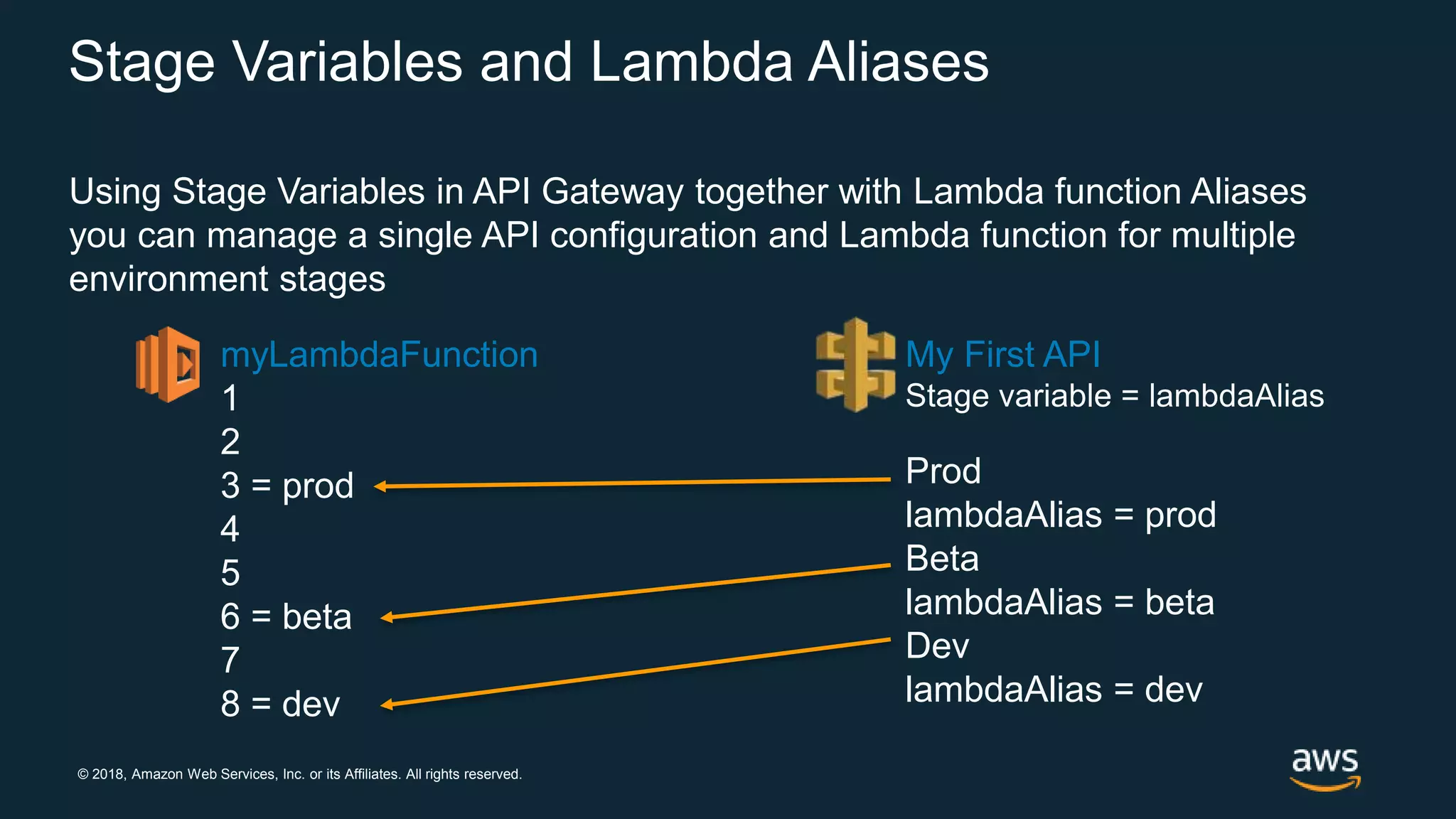 © 2018, Amazon Web Services, Inc. or its Affiliates. All rights reserved. Stage Variables and Lambda Aliases Using Stage Variables in API Gateway together with Lambda function Aliases you can manage a single API configuration and Lambda function for multiple environment stages myLambdaFunction 1 2 3 = prod 4 5 6 = beta 7 8 = dev My First API Stage variable = lambdaAlias Prod lambdaAlias = prod Beta lambdaAlias = beta Dev lambdaAlias = dev 