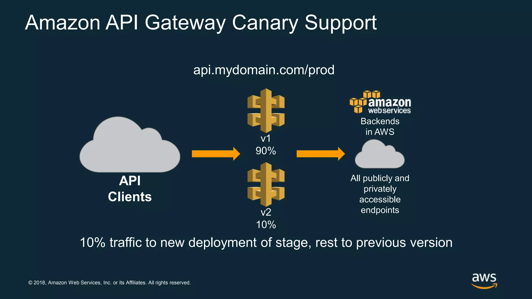 © 2018, Amazon Web Services, Inc. or its Affiliates. All rights reserved. Amazon API Gateway Canary Support API Clients All publicly and privately accessible endpoints Backends in AWS v1 90% v2 10% api.mydomain.com/prod 10% traffic to new deployment of stage, rest to previous version 