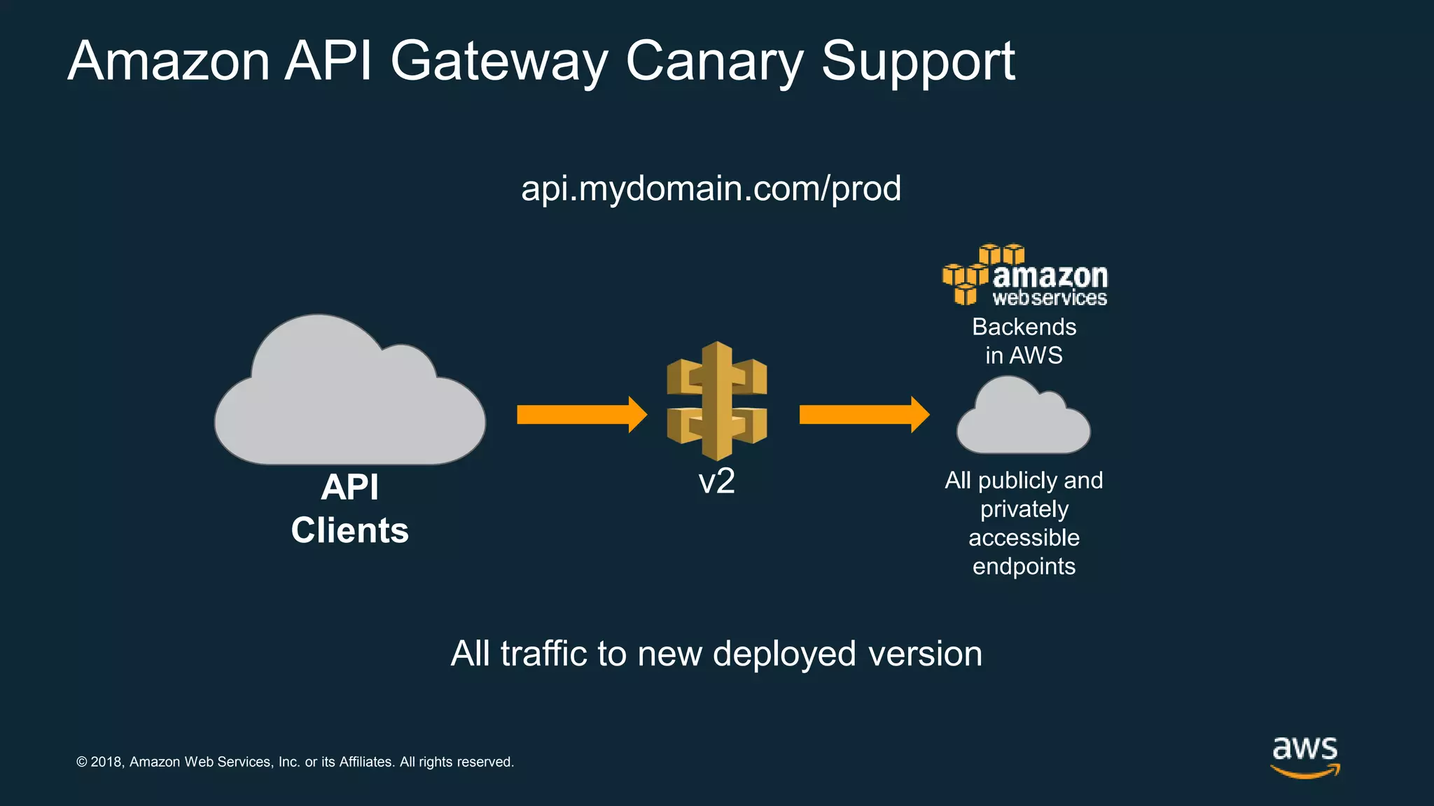 © 2018, Amazon Web Services, Inc. or its Affiliates. All rights reserved. Amazon API Gateway Canary Support v2API Clients All publicly and privately accessible endpoints Backends in AWS api.mydomain.com/prod All traffic to new deployed version 