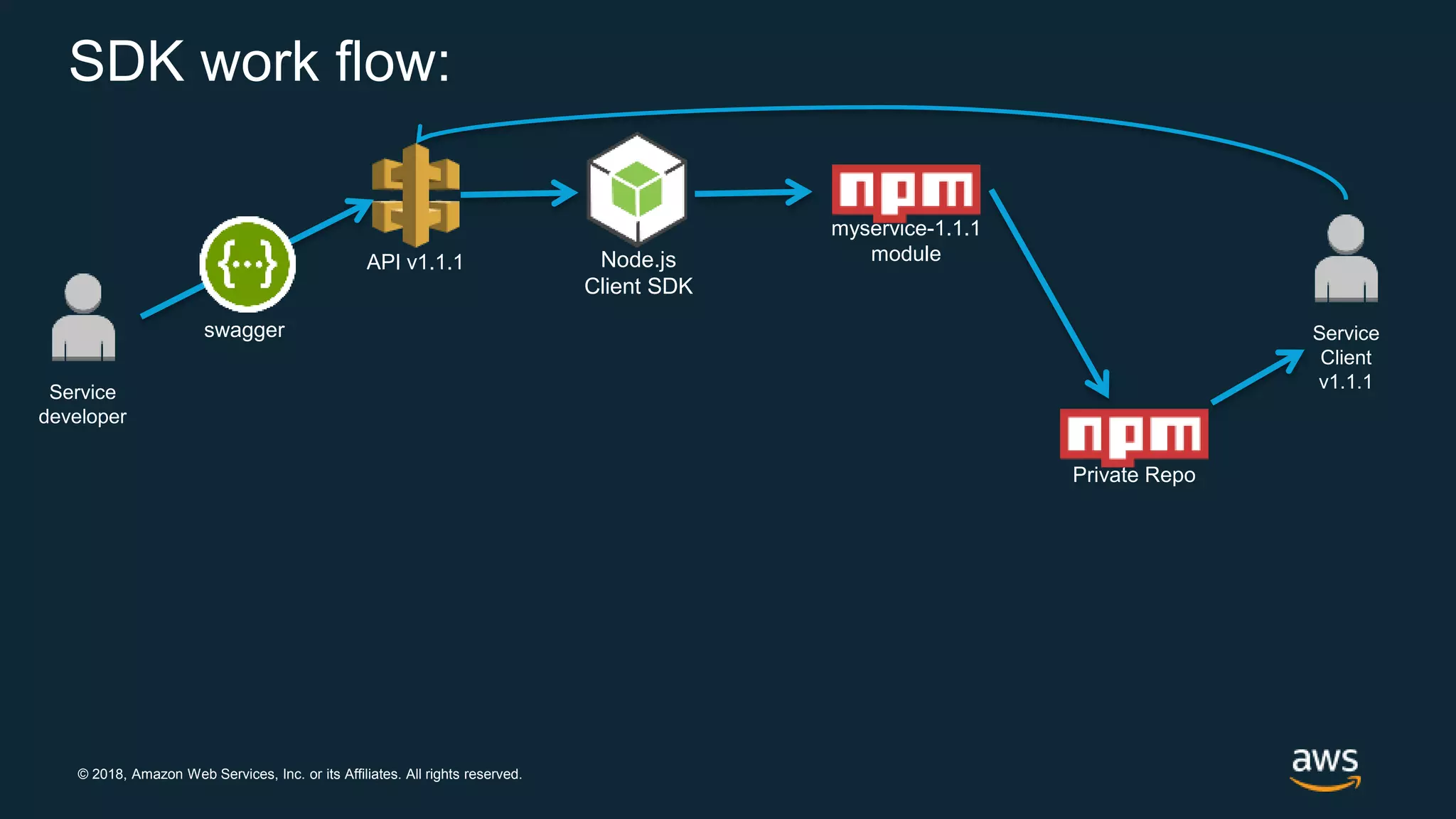 © 2018, Amazon Web Services, Inc. or its Affiliates. All rights reserved. SDK work flow: Service developer swagger Node.js Client SDK myservice-1.1.1 module Private Repo API v1.1.1 Service Client v1.1.1 