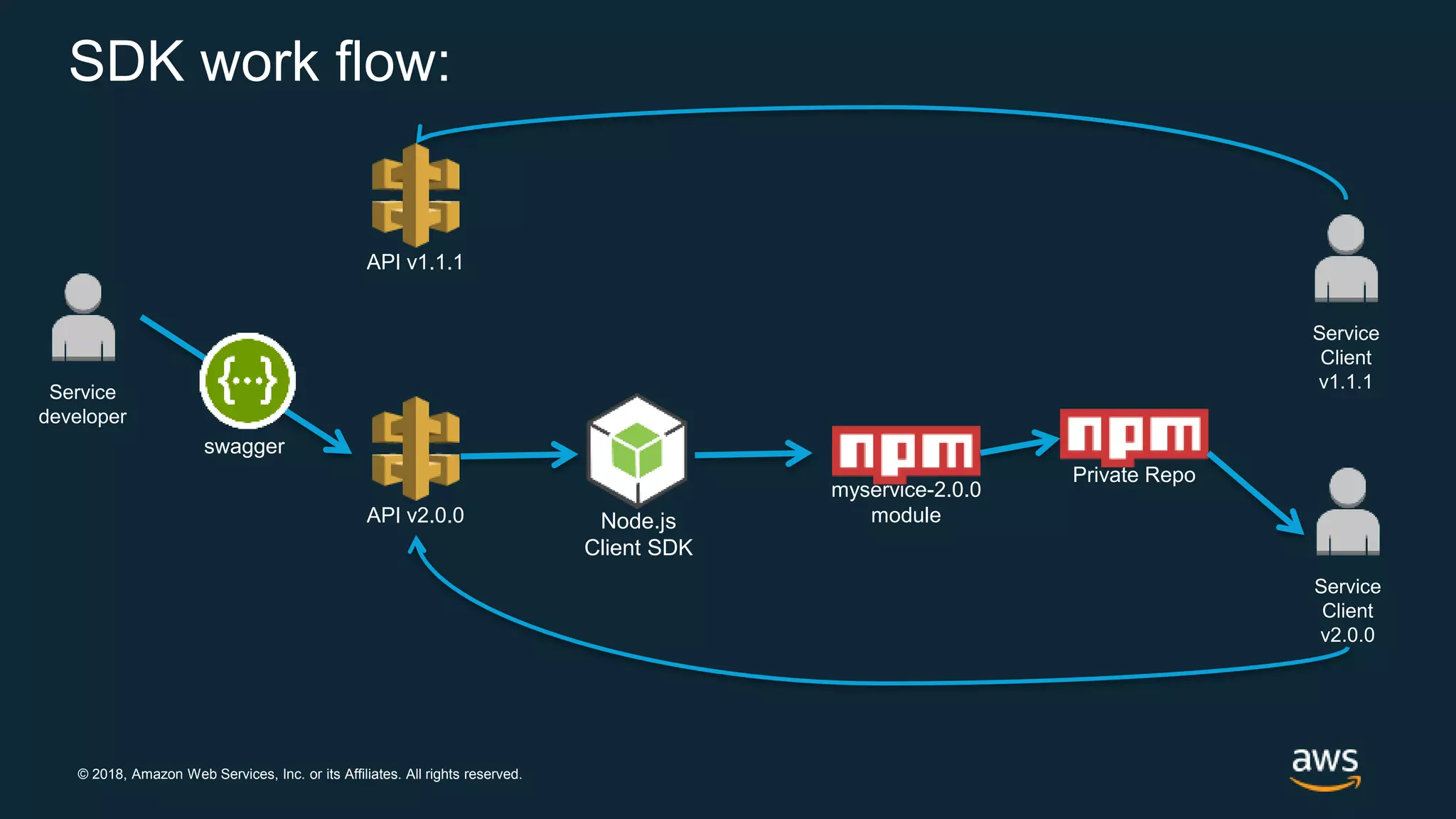 © 2018, Amazon Web Services, Inc. or its Affiliates. All rights reserved. SDK work flow: Service developer swagger Private Repo Service Client v1.1.1 API v1.1.1 API v2.0.0 Node.js Client SDK myservice-2.0.0 module Service Client v2.0.0 
