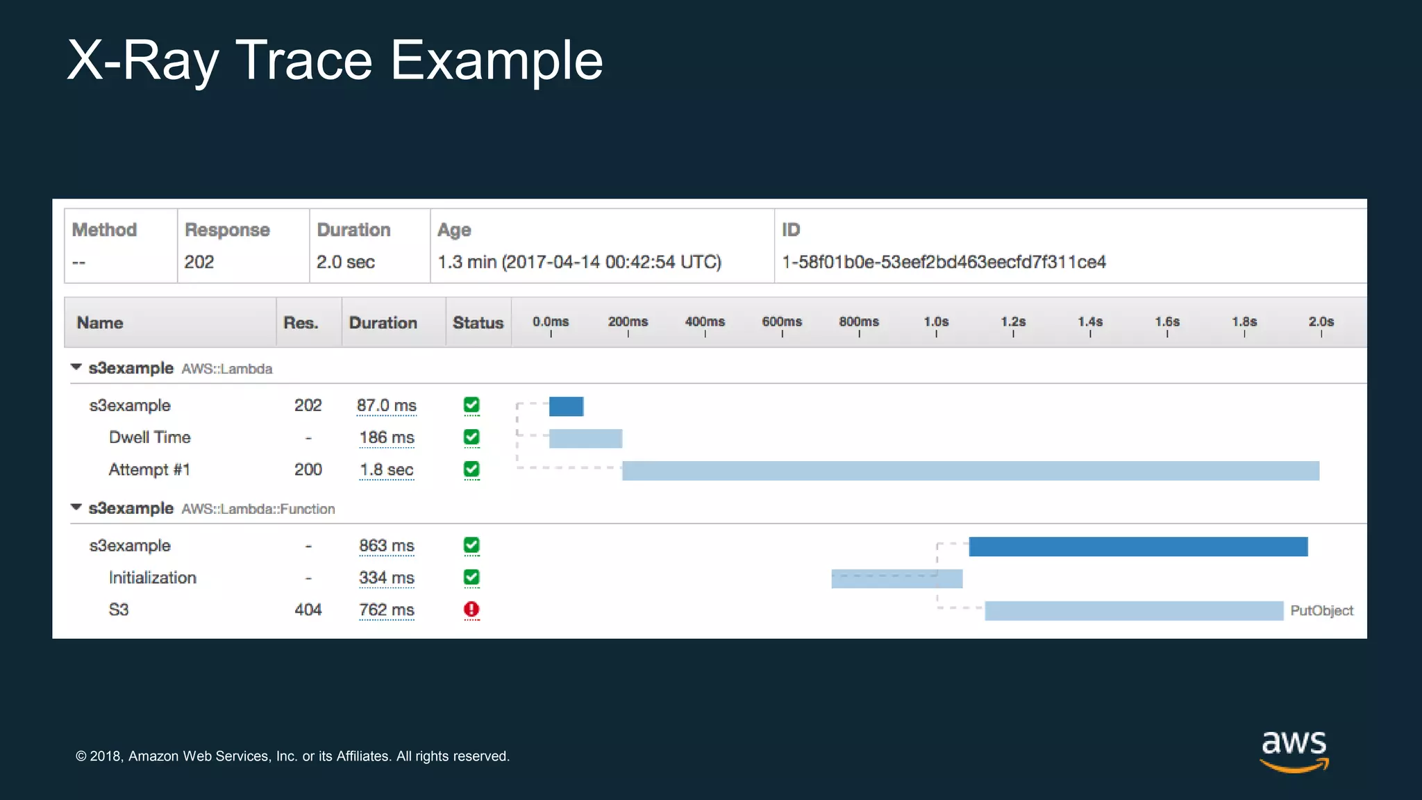 © 2018, Amazon Web Services, Inc. or its Affiliates. All rights reserved. X-Ray Trace Example 