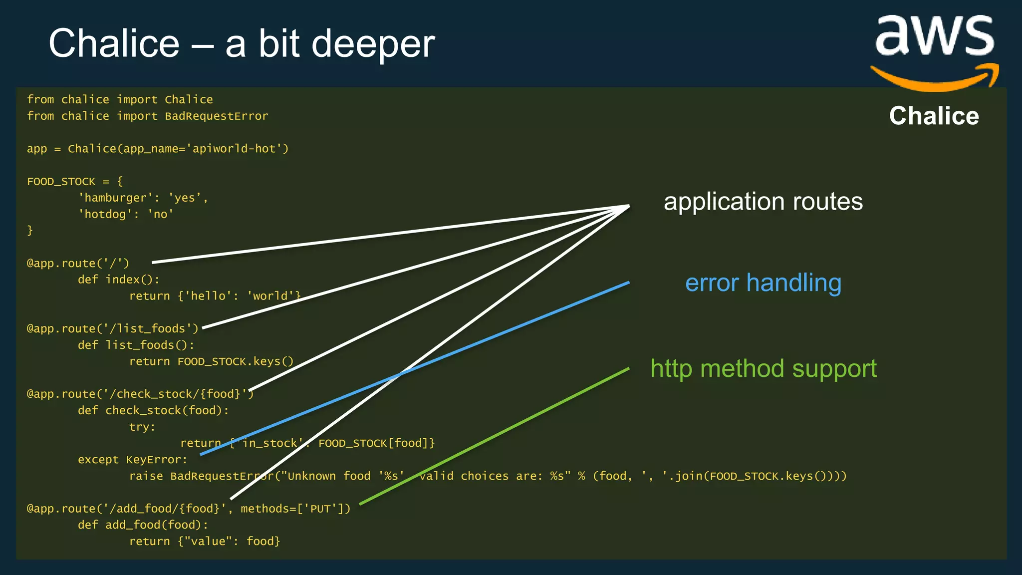 from chalice import Chalice from chalice import BadRequestError app = Chalice(app_name='apiworld-hot') FOOD_STOCK = { 'hamburger': 'yes’, 'hotdog': 'no' } @app.route('/') def index(): return {'hello': 'world'} @app.route('/list_foods') def list_foods(): return FOOD_STOCK.keys() @app.route('/check_stock/{food}') def check_stock(food): try: return {'in_stock': FOOD_STOCK[food]} except KeyError: raise BadRequestError("Unknown food '%s', valid choices are: %s" % (food, ', '.join(FOOD_STOCK.keys()))) @app.route('/add_food/{food}', methods=['PUT']) def add_food(food): return {"value": food} Chalice application routes error handling http method support Chalice – a bit deeper 