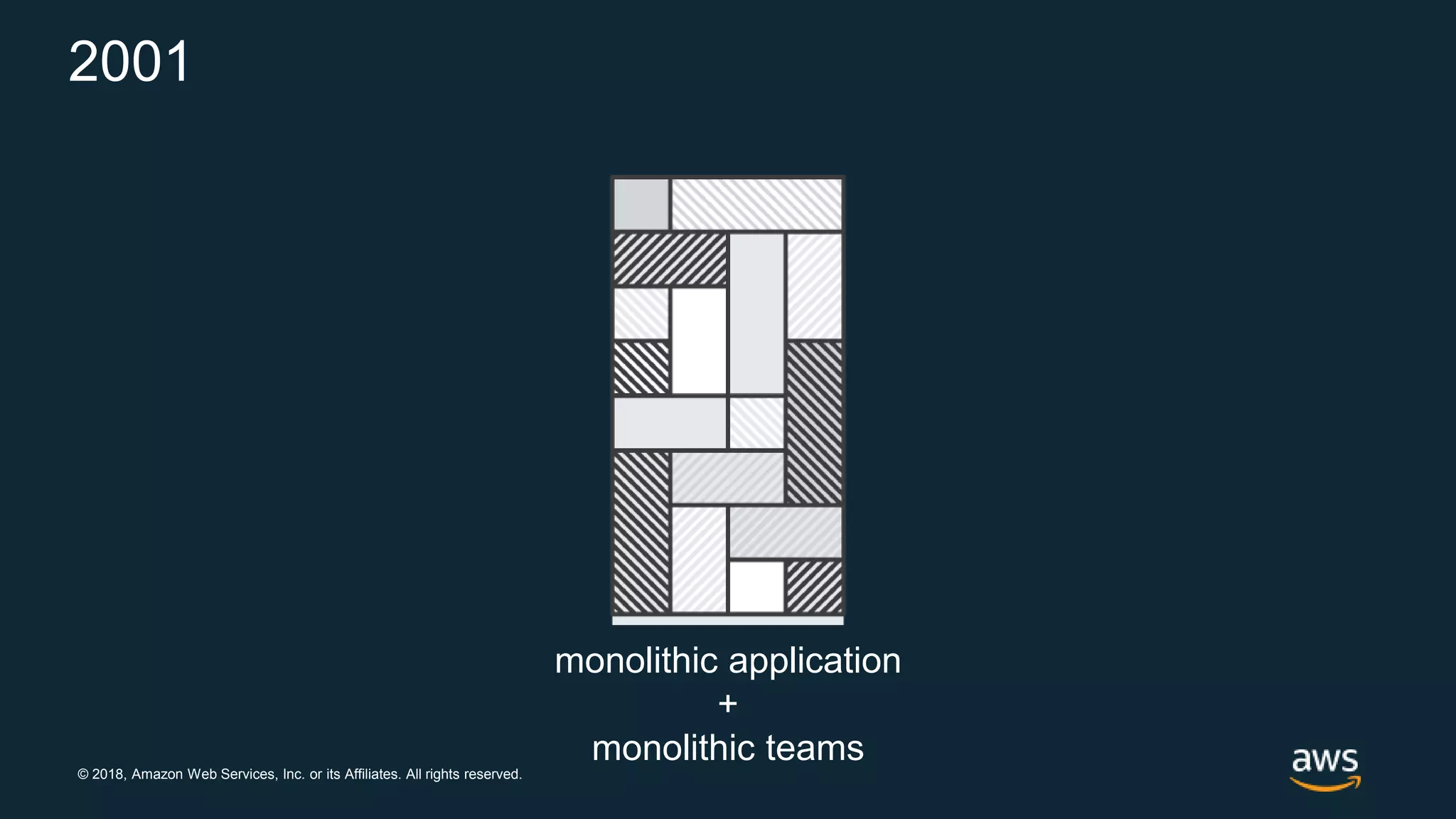 © 2018, Amazon Web Services, Inc. or its Affiliates. All rights reserved. 2001 monolithic application + monolithic teams 