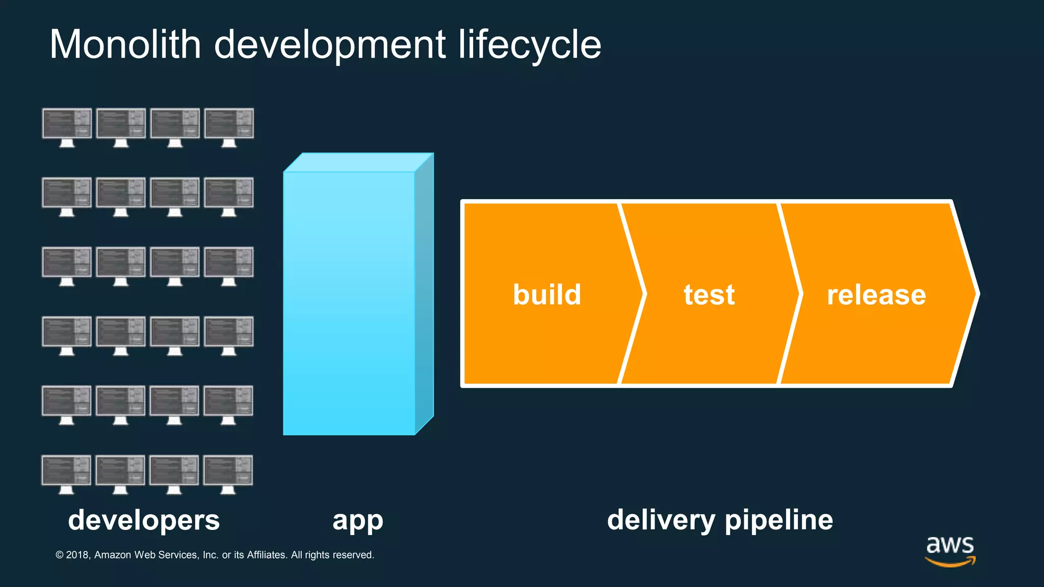 © 2018, Amazon Web Services, Inc. or its Affiliates. All rights reserved. Monolith development lifecycle developers releasetestbuild delivery pipelineapp 