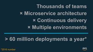 © 2018, Amazon Web Services, Inc. or its Affiliates. All rights reserved.
> 60 million deployments a year*
Thousands of teams
× Microservice architecture
× Continuous delivery
× Multiple environments
*2016 number
 