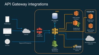 API Gateway integrations
Internet
Mobile Apps
Websites
Services
AWS Lambda
functions
AWS
API Gateway
Cache
Endpoints on
Amazon EC2
Amazon
CloudWatch
Monitoring
Amazon
CloudFront
Any other AWS
service
YOUR VPC
Endpoints in
Your VPC
Regional API Endpoints
All publicly accessible
endpoints
AWS Lambda
functions
 