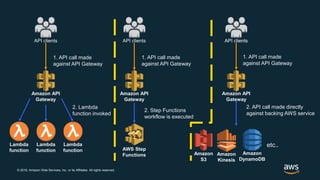 © 2018, Amazon Web Services, Inc. or its Affiliates. All rights reserved.
Lambda
function
2. Lambda
function invoked
1. API call made
against API Gateway
API clients
Amazon API
Gateway
Lambda
function
Lambda
function
2. API call made directly
against backing AWS service
API clients
Amazon API
Gateway
API clients
Amazon
S3
Amazon
Kinesis
Amazon
DynamoDB
etc..
2. Step Functions
workflow is executed
1. API call made
against API Gateway
Amazon API
Gateway
API clients
AWS Step
Functions
1. API call made
against API Gateway
 