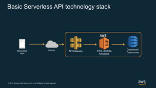 © 2018, Amazon Web Services, Inc. or its Affiliates. All rights reserved.
InternetMobile/Web
apps
AWS
Databases/
Data stores
Basic Serverless API technology stack
API Gateway AWS Lambda
functions
 