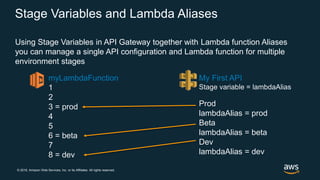 © 2018, Amazon Web Services, Inc. or its Affiliates. All rights reserved.
Stage Variables and Lambda Aliases
Using Stage Variables in API Gateway together with Lambda function Aliases
you can manage a single API configuration and Lambda function for multiple
environment stages
myLambdaFunction
1
2
3 = prod
4
5
6 = beta
7
8 = dev
My First API
Stage variable = lambdaAlias
Prod
lambdaAlias = prod
Beta
lambdaAlias = beta
Dev
lambdaAlias = dev
 