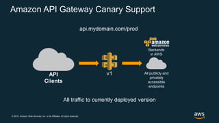 © 2018, Amazon Web Services, Inc. or its Affiliates. All rights reserved.
Amazon API Gateway Canary Support
v1API
Clients
All publicly and
privately
accessible
endpoints
Backends
in AWS
api.mydomain.com/prod
All traffic to currently deployed version
 