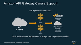 © 2018, Amazon Web Services, Inc. or its Affiliates. All rights reserved.
Amazon API Gateway Canary Support
API
Clients
All publicly and
privately
accessible
endpoints
Backends
in AWS
v1
90%
v2
10%
api.mydomain.com/prod
10% traffic to new deployment of stage, rest to previous version
 