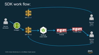 © 2018, Amazon Web Services, Inc. or its Affiliates. All rights reserved.
SDK work flow:
Service
developer
swagger
Private Repo
Service
Client
v1.1.1
API v1.1.1
API v2.0.0 Node.js
Client SDK
myservice-2.0.0
module
Service
Client
v2.0.0
 