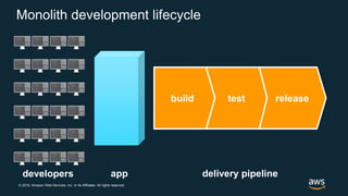 © 2018, Amazon Web Services, Inc. or its Affiliates. All rights reserved.
Monolith development lifecycle
developers
releasetestbuild
delivery pipelineapp
 