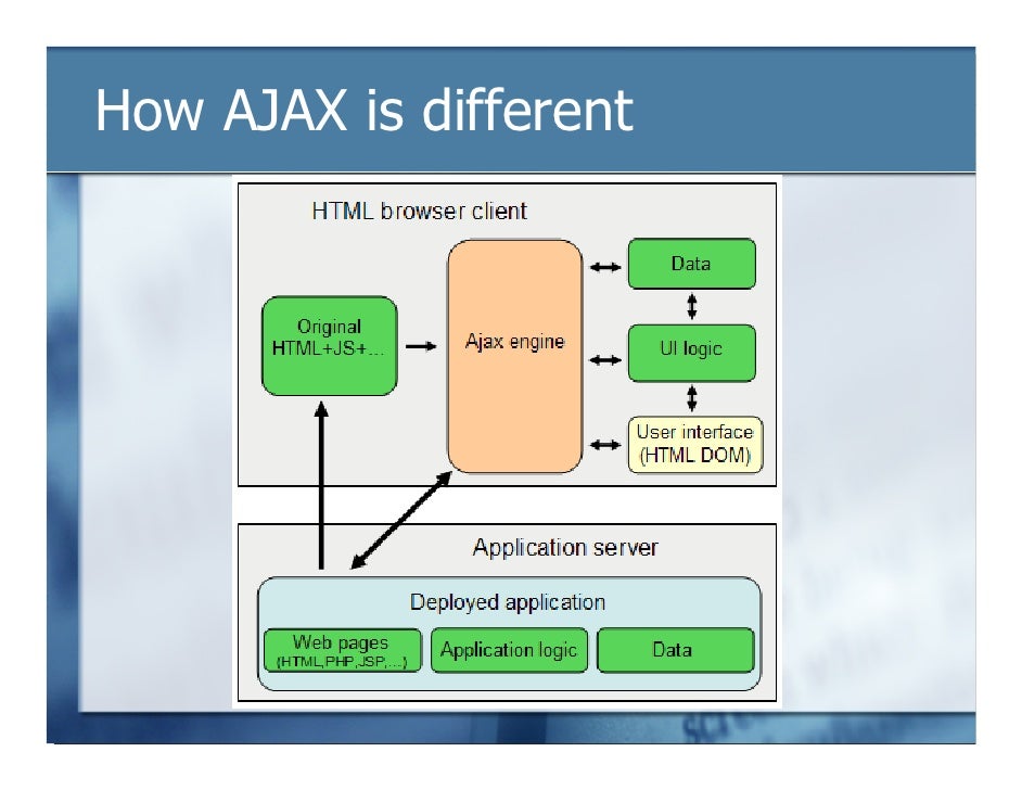 Building Applications Using Ajax Building Applications Using Ajax
