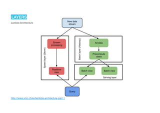 LAYERS
Lambda Architecture
http://www.ymc.ch/en/lambda-architecture-part-1
 