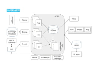 OVERVIEW
HBase
FTP
HDFS
AdServer
Flume
log
HDFS
Campaign
Database
Sqoop
csv
csv
Up- &
Download
Hive
fs -put
Aggregated
Data
Web
PigImpala
DWH
BI apps
Oozie ZooKeeper
Cloudera
Manager
 