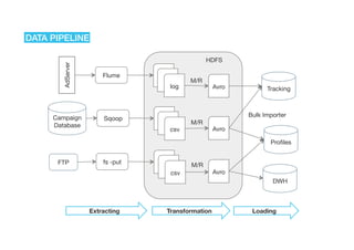 DATA PIPELINE
FTP
HDFS
AdServer
Flume
log
HDFS
Campaign
Database
Sqoop
csv
csv
fs -put
M/R
Avro
Avro
Avro
Extracting Transformation
M/R
M/R
Loading
Tracking
Profiles
Bulk Importer
DWH
 