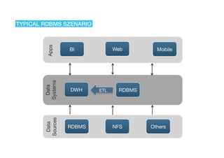TYPICAL RDBMS SZENARIO
Data
Sources
Data
Systems
Apps
DWH RDBMS
RDBMS NFS Others
BI Web Mobile
ETL
 