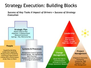 Strategy Execution: Building Blocks Change Management Minds Path Matrix Communications Attitudes & Climate Change Assessment Measurement Leadership Sponsorship Goal-Setting Follow Through Right Man-Right Job Project Management Progress & Outcomes Estimating  Scheduling, WBS Taskforce, MAT  Risk Management People Capability Building Leadership Capability Productivity & Flexibility  Continuous Improvement Linking HR to Performance Great Place to Work Success of Key Tasks X Impact of Drivers = Success of Strategy Execution Strategic Plan Health Check & Plan  Alignment  & Measurement - Balanced Scorecard Synergy : Org. Restructuring Systems & Processes Management Control Systems Process Design , Re-engineering Best Practices Standard Operating Procedure IT Strategy & Automation 