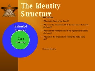 The Identity Structure Core Identity Extended Identity Core Identity What is the Soul of the Brand? What are the fundamental beliefs and values that drive the brand? What are the competencies of the organization behind the brand? What does the organisation behind the brand stand for? External Identity 