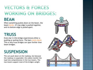 BEAM
When something pushes down on the beam, the
beam bends. It’s top edge is pushed together,
and its bottom edge is pulled apart.
TRUSS
Every bar in this bridge experiences either a
pushing or pulling force. The bars rarely bend.
This is why truss bridges can span farther than
beam bridges.
SUSPENSION
The cars push down on the roadway, but because
the roadway is suspended, the cables transfer the
load into comprehension in the two towers. The
two towers support most of the bridge's weight.
 
