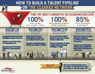 HOW TO BUILD A TALENT PIPELINE
ON THE CLEARED NETWORK
FIND THE RIGHT CANDIDATES ON CLEARANCEJOBS.COM

100%

100%

security-cleared,
career-minded U.S. citizens

STEP ONE

ESTABLISH YOUR
PERSONAL BRAND
Post a profile photo to welcome
candidates and gain their trust
Post bite-sized hiring needs,
70 characters or less
Add your or your companyʼs
Twitter ID for an automated
feed

with a background in defense,
military or government

STEP TWO

STEP THREE

GROW YOUR
NETWORK

85%

are currently employed,
coveted passives

STEP FOUR

BUILD LASTING
RELATIONSHIPS

COMMUNICATE HIRING
NEEDS EFFECTIVELY

Search and find cleared
professionals, add them to
your network with one click

Join up to 56 niche network
groups to target only relevant
cleared professionals

Organize and categorize your
network connections in folders

Create conversations on group
message walls and engage
candidates in dialog

Send bulk, instant, broadcast
messages to targeted
candidate pools to spread your
hiring needs

RESULT

THE PERFECT HIRE

Use the Active Talent Radar
and get instant notification
when passive candidates are
on the move

Keep your bench talent warm and in
the pipeline, so when the time is right,
youʼre ready to make the perfect hire.

 