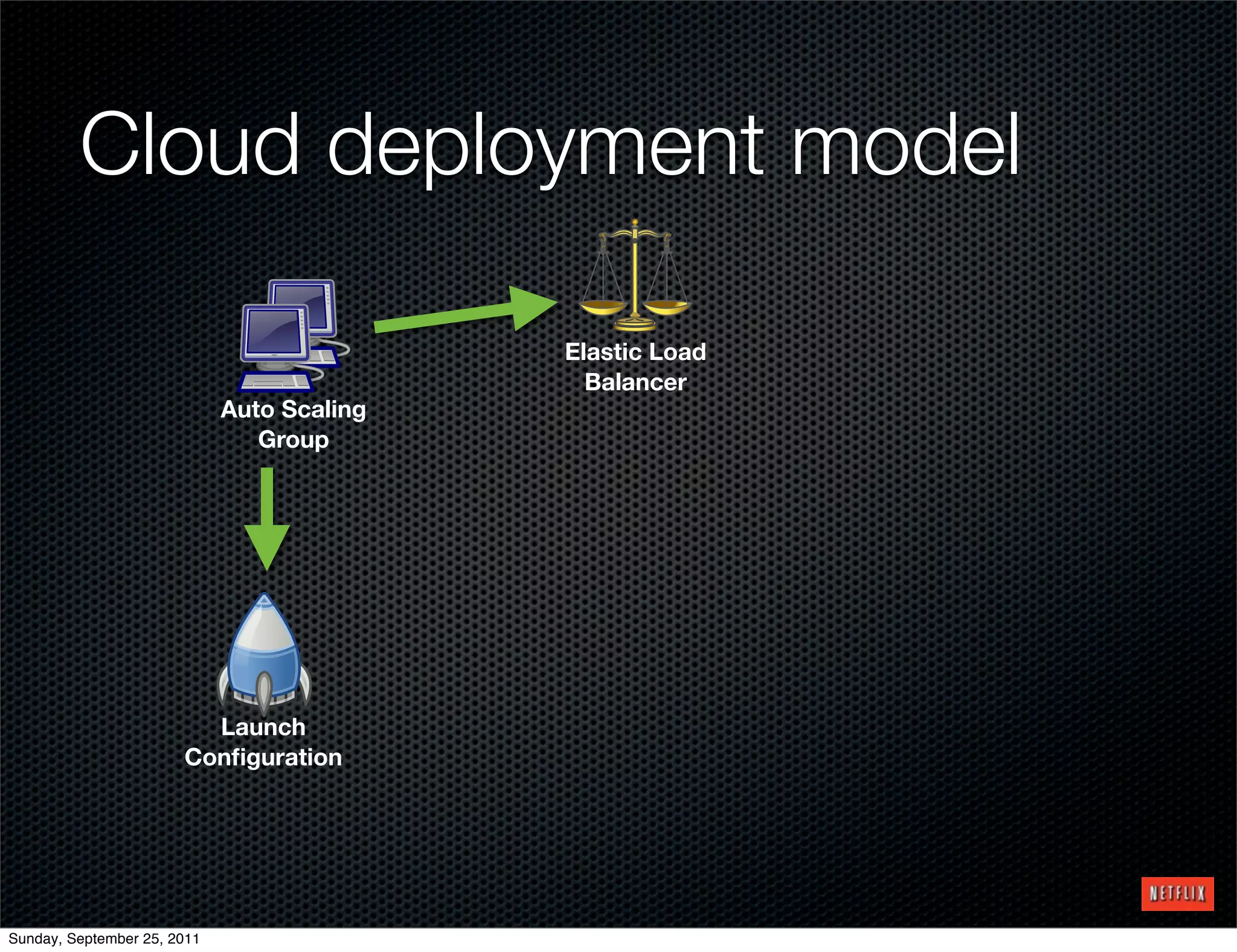 Cloud deployment model

                                            Elastic Load
                                              Balancer
                             Auto Scaling
                                Group




                         Launch
                       Conﬁguration




Sunday, September 25, 2011
 