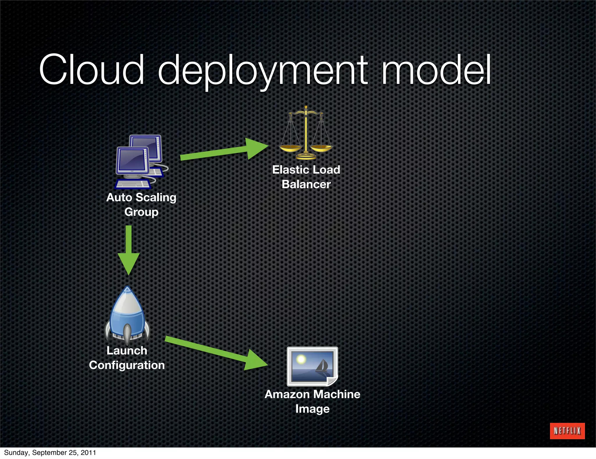 Cloud deployment model

                                             Elastic Load
                                               Balancer
                             Auto Scaling
                                Group




                         Launch
                       Conﬁguration

                                            Amazon Machine
                                                Image


Sunday, September 25, 2011
 